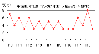 イラスト：平南川ランク経年変化（梅雨後・台風後)の折れ線グラフ