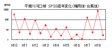 イラスト：平南川SPSS経年変化（梅雨後・台風後)の折れ線グラフ