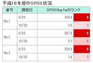 イラスト：平成18年度のSPSS状況の表