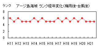 イラスト：アージ島ランク経年変化（梅雨後・台風後)の折れ線グラフ