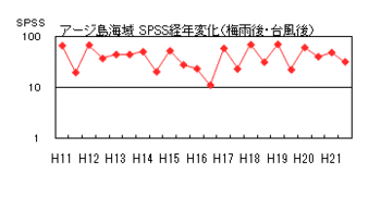 イラスト：アージ島SPSS経年変化（梅雨後・台風後)の折れ線グラフ