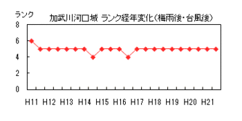 イラスト：加武川ランク経年変化（梅雨後・台風後)の折れ線グラフ