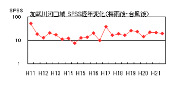 イラスト：加武川SPSS経年変化（梅雨後・台風後)の折れ線グラフ