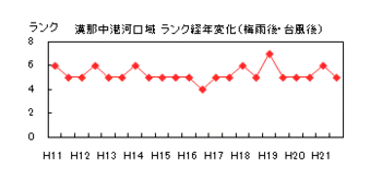 イラスト：漢那中港河口域ランク経年変化（梅雨後・台風後)の折れ線グラフ