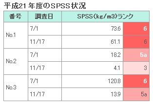 イラスト：平成21年度のSPSS状況の表