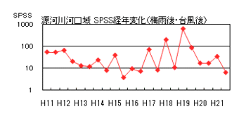 イラスト：源河川河口域SPSS経年変化（梅雨後・台風後)の折れ線グラフ