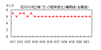 イラスト：石川川河口域ランク経年変化（梅雨後・台風後)の折れ線グラフ