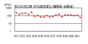イラスト：石川川S河口域PSS経年変化（梅雨後・台風後)の折れ線グラフ