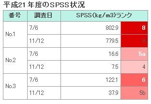 イラスト：平成21年度のSPSS状況の表