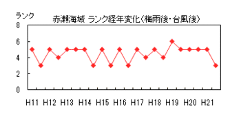 イラスト：赤瀬海域ランク経年変化（梅雨後・台風後)折れ線グラフ