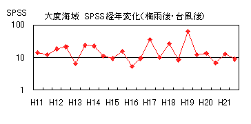 イラスト：大度海域SPSS経年変化（梅雨後・台風後)の折れ線グラフ