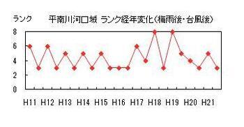 イラスト：平南川河口域ランク経年変化（梅雨後・台風後)の折れ線グラフ