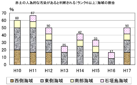 グラフ：赤土の人為的な汚染があると判断される（ランク6以上）海域の割合