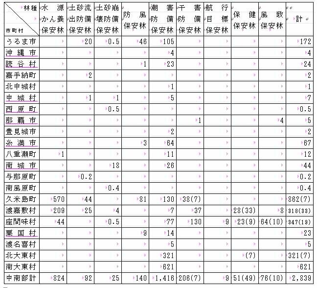 写真：市町村別保安林一覧表
