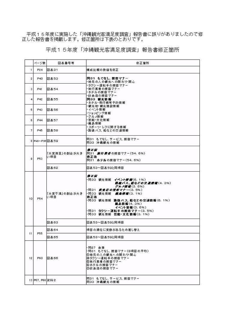 写真：【修正後】平成15年度沖縄観光客満足度調査報告書について