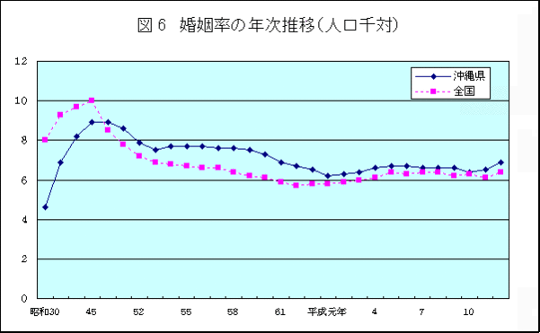 グラフ：図6婚姻率の年次推移（人口千対）