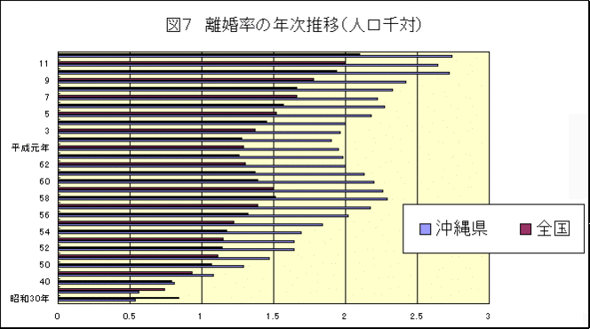 グラフ：図7離婚率の年次推移（人口千対）