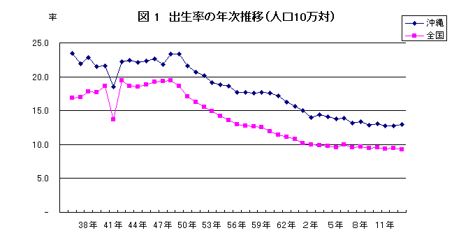 グラフ：図1出生率の年次推移（人口10万対）