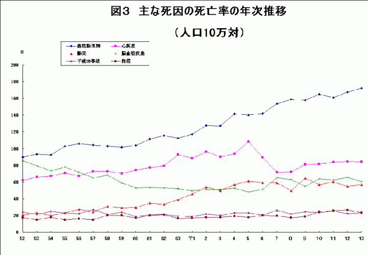 グラフ：図3主な死因の死亡率の年次推移（人口10万対）