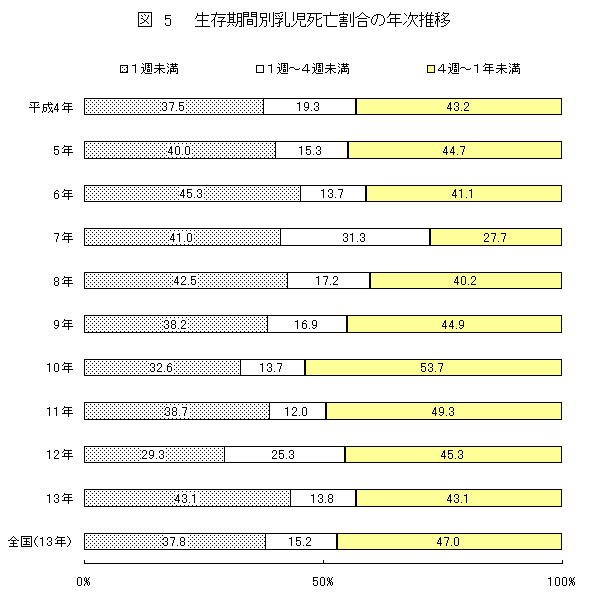 グラフ：図5生存期間別乳児死亡割合の年次推移