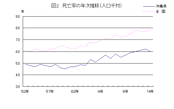 グラフ：図2死亡率の年次推移（人口千対）