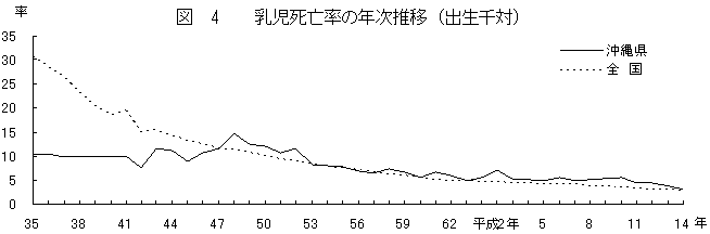 グラフ：図4乳児死亡率の年次推移（出生千対）