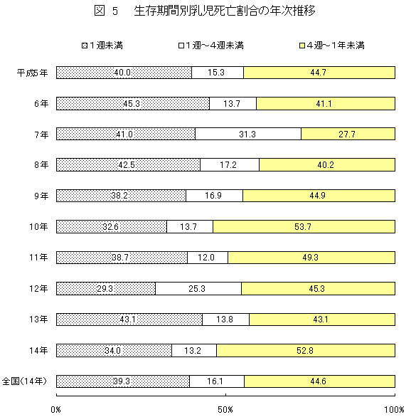 グラフ：図5生存期間別乳児死亡割合の年次推移