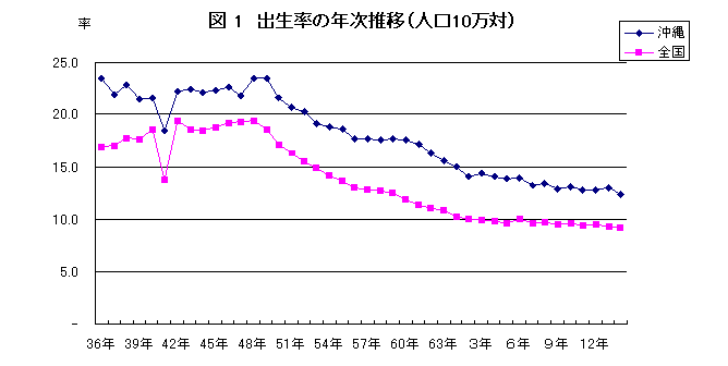 グラフ：図1出生率の年次推移（人口10万対）