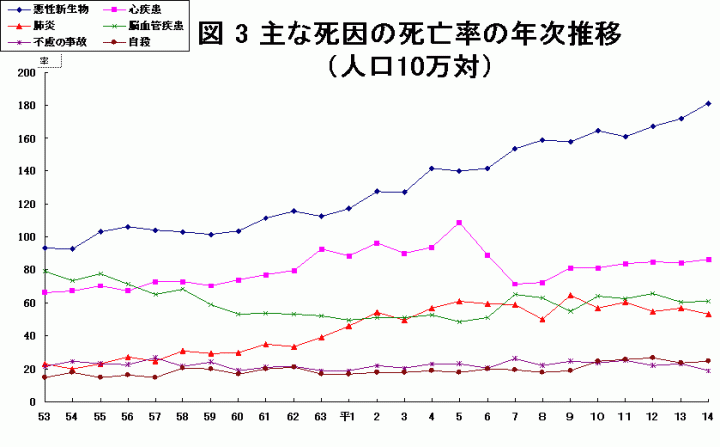 グラフ：図3主な死因の死亡率の年次推移（人口10万対）