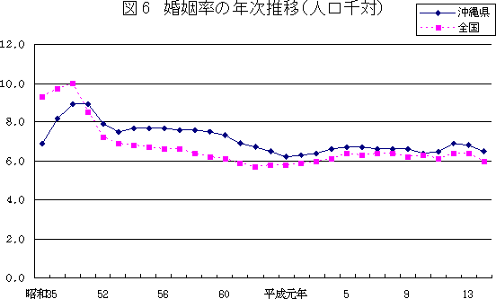 グラフ：図6婚姻率の年次推移（人口千対）