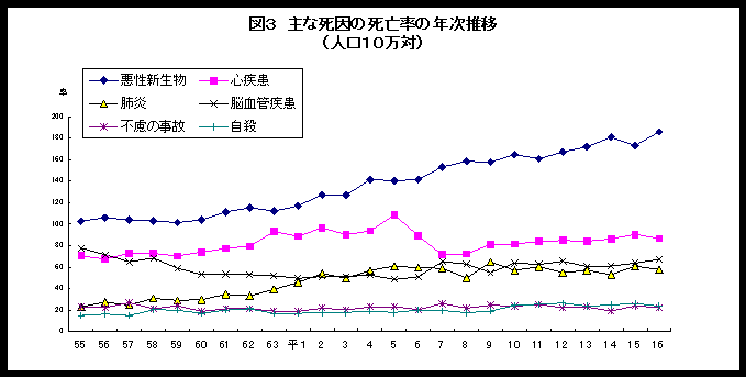 グラフ：図3主な死因の死亡率の年次推移（人口10万対）