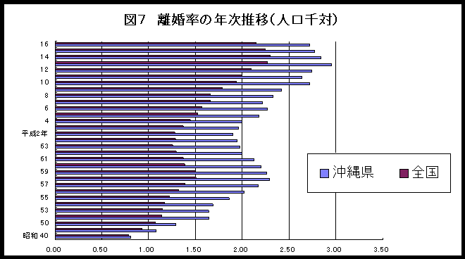 グラフ：図7離婚率の年次推移（人口千対）