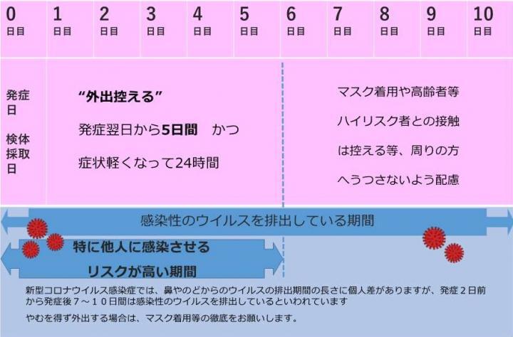 写真：療養期間のめやす表