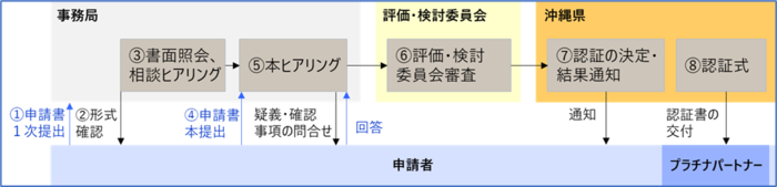 認証まで流れのイメージ図
