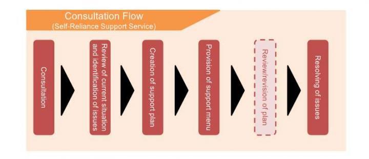 illust：consultation flow