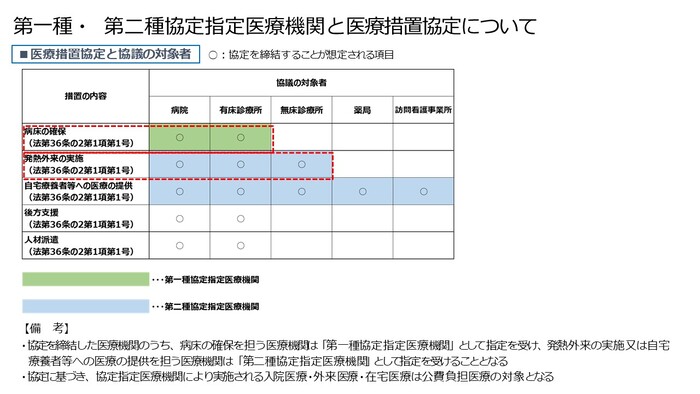 第一種、第二種協定指定医療機関と医療措置協定