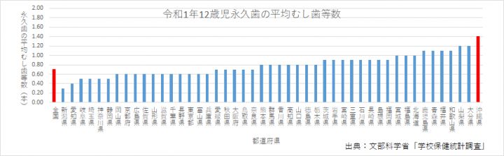 グラフ：令和1年12歳児永久歯の平均むし歯等数