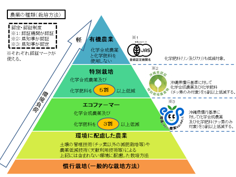 イラスト：環境保全型農業の種類