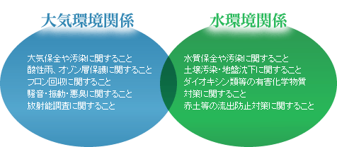 イラスト：大気環境関係　水環境関係の図