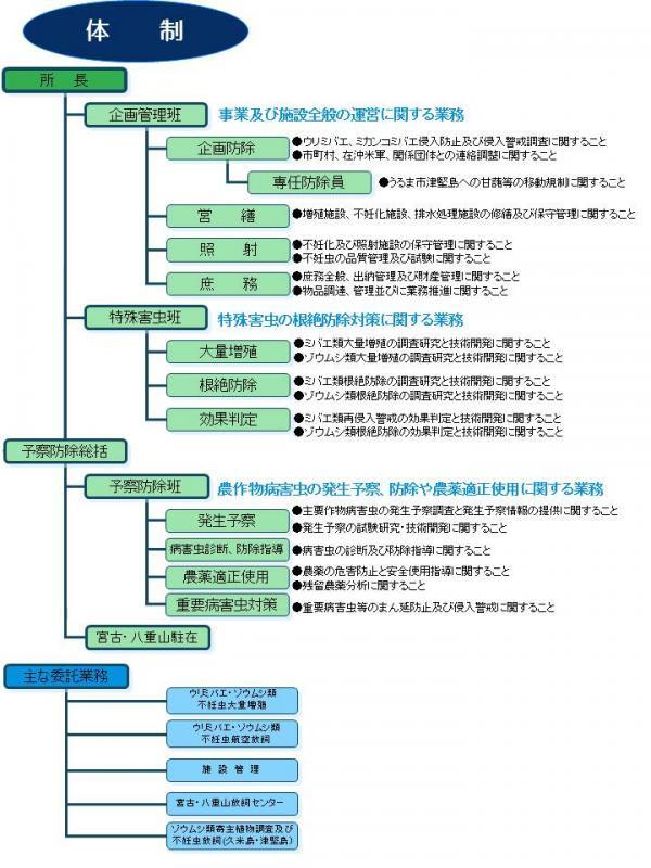 イラスト：病害虫防除技術センター組織図