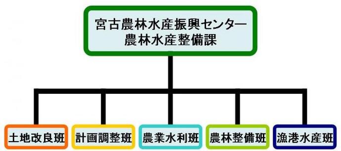 イラスト：宮古農林水産振興センター農林水産整備課の組織図