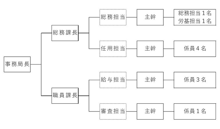 イラスト:組織図