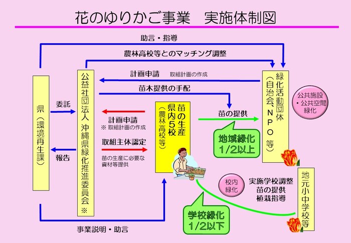 花のゆりかご事業の体制図