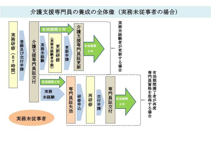 実務未経験者