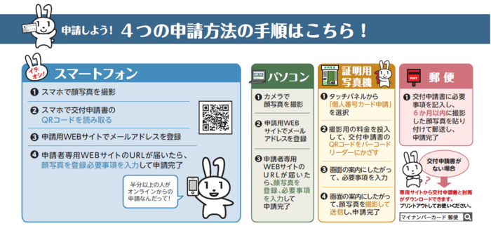 イラスト：4つの申請方法の手順　解説