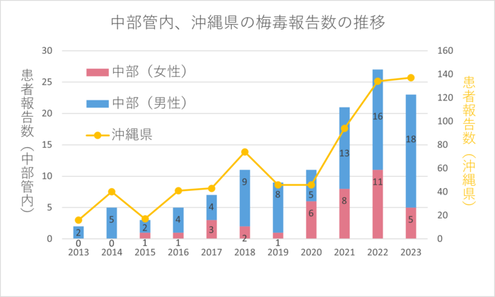 画像：2013年から2023年までの沖縄県中部の男女別発生動向
