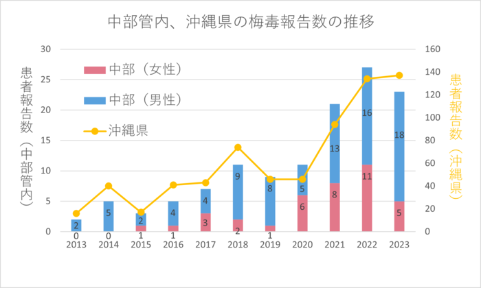 画像:2013年から2023年までの沖縄県中部の男女別発生動向