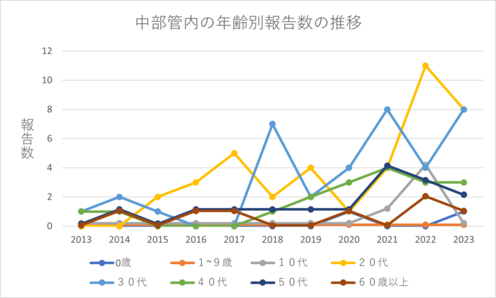 画像：2013年から2023年までの沖縄県中部の年齢別発生動向