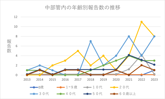 画像:2013年から2023年までの沖縄県中部の年齢別発生動向