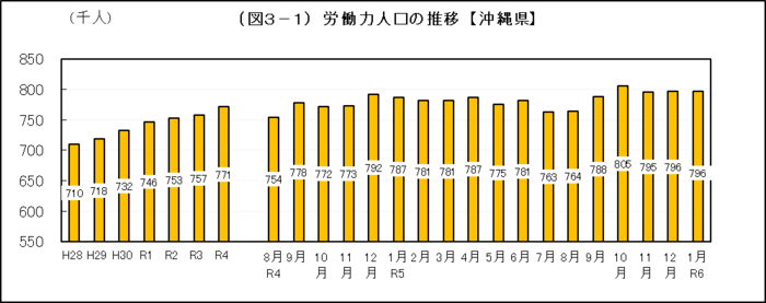 グラフ：（図3-1）労働力人口の推移【沖縄県】